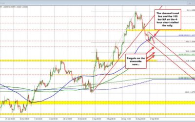 EURUSD trades back to session lows and below 38.2% retracement