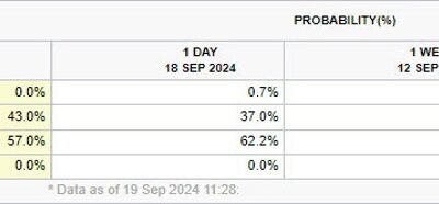 Fed fund futures suggest November is starting to resemble a coin flip again