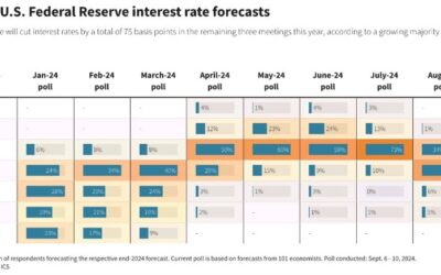 Fed to cut rates by 25 bps at each of the remaining three policy meetings this year – poll