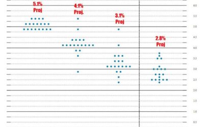 FOMC September 2024 dot plot and central tendencies of economic forecasts