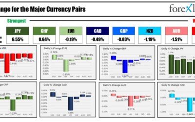 Forexlive Americas FX news wrap 4 Sep: Concerns about job weakness sends the USD lower