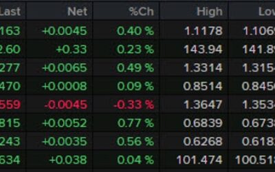 Forexlive Americas FX news wrap: Dollar softer as the market digests the Fed decision