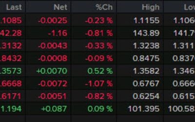 Forexlive Americas FX news wrap: Non-farm payrolls soften but not enough for 50 bps