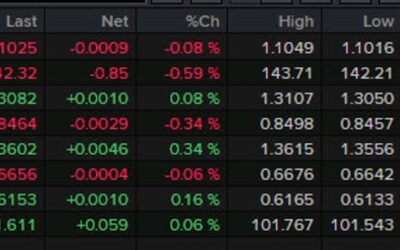 Forexlive Americas FX news wrap: Oil settles at the lowest since 2021