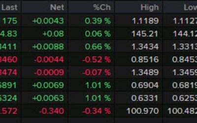 Forexlive Americas FX news wrap: US dollar fades as China trades jump