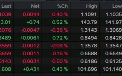 Forexlive Americas FX news wrap: US dollar firms further and risk rebounds