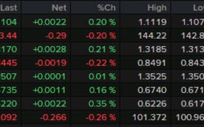 Forexlive Americas FX news wrap: US dollar weakens after softer ADP but ISM services firms