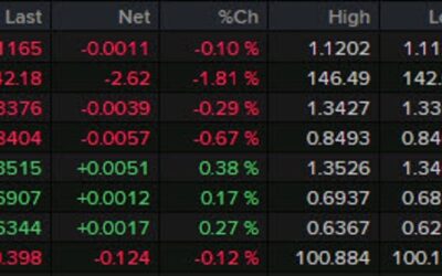 Forexlive Americas FX news wrap: US PCE inflation cools