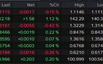 Forexlive Americas FX news wrap: USD/JPY rebounds on solid US retail sales