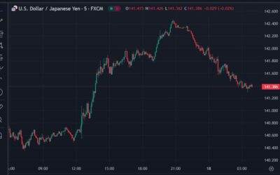 ForexLive Asia-Pacific FX news wrap: Awaiting the Federal Open Market Committee (FOMC) cut