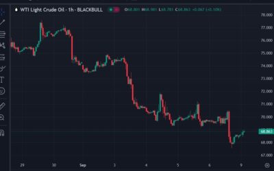 ForexLive Asia-Pacific FX news wrap: China’s CPI slows, PPI plunges