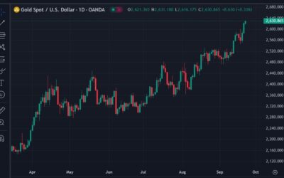 ForexLive Asia-Pacific FX news wrap: Gold hits a new record high