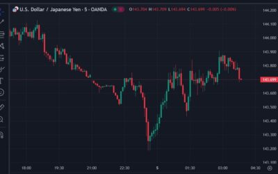 ForexLive Asia-Pacific FX news wrap: JPY active again