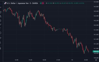 ForexLive Asia-Pacific FX news wrap: USD/JPY fell back under 140.80