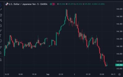 ForexLive Asia-Pacific FX news wrap: USD/JPY heads up to 146.60, drops back under 146.00