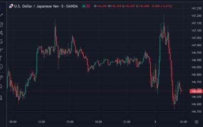 ForexLive Asia-Pacific FX news wrap: USD/JPY heads up to 147.20, drops back under 147.00