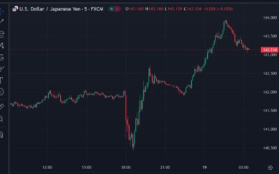 ForexLive Asia-Pacific FX news wrap: USD/JPY surges in Asia response to FOMC 50bp rate cut