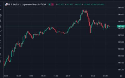 ForexLive Asia-Pacific FX news wrap: USD/JPY swings again on BoJ comments