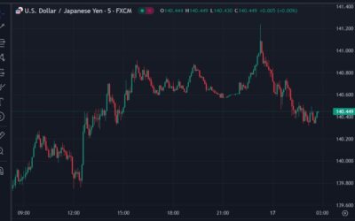 ForexLive Asia-Pacific FX news wrap: Yen volatility again