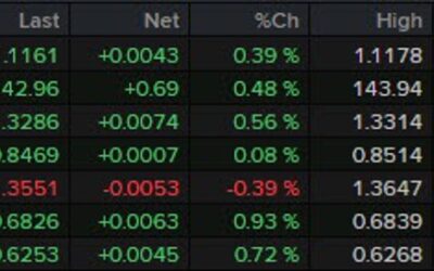 ForexLive European FX news wrap: BOE hold rates, dollar falls as equities jump post-Fed