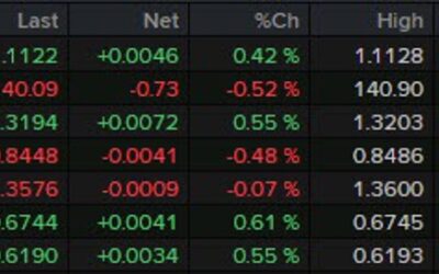 ForexLive European FX news wrap: Dollar pinned lower as markets suit up for Fed week