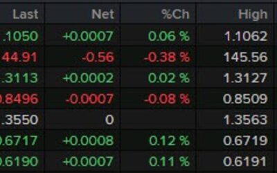 ForexLive European FX news wrap: FX mostly little changed, stocks hold lower; BOC up next