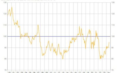 France September consumer confidence 95 vs 92 expected