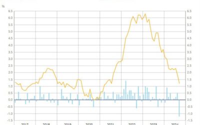 France September preliminary CPI +1.2% vs +1.6% y/y expected