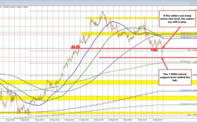 GBPUSD bounces off natural support at 1.3000 today