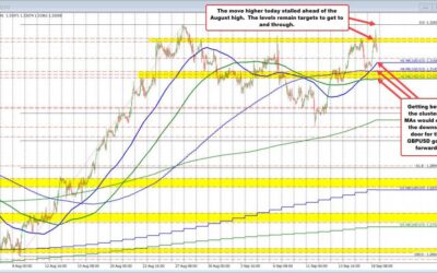 GBPUSD extended higher and above a target level but reverses back down ahead of the FOMC