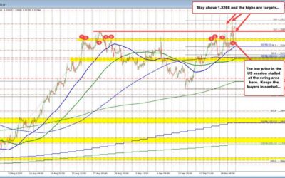 GBPUSD has a volatile day, but bounces off a key support level