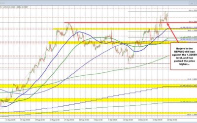 GBPUSD holds the 1.3265 level on the downside. Bounces