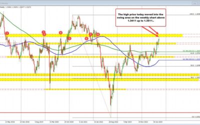 GBPUSD moves below the 100 hour MA. Can the sellers keep the momentum going?