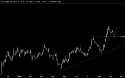 GBPUSD Technical Analysis – The pair rallies on larger Fed cut expectations