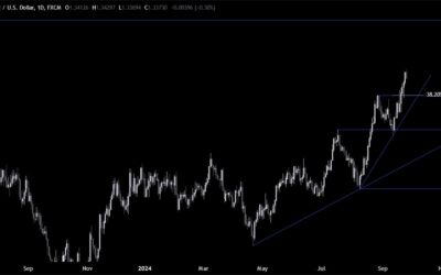 GBPUSD Technical Analysis – The USD weakness sends the pair to new highs