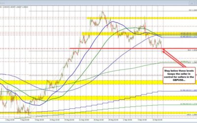 GBPUSD trades to and through the 38.2% retracement of the August trading range