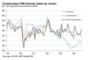 Germany August construction PMI 38.9 vs 40.0 prior