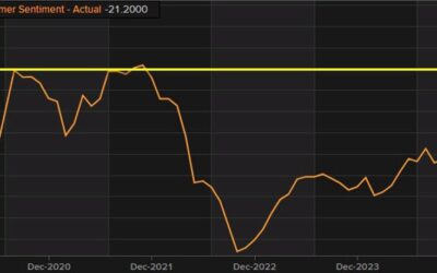 Germany October GfK consumer sentiment -21.2 vs -22.5 expected