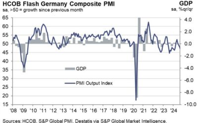 Germany September flash manufacturing PMI 40.3 vs 42.4 expected