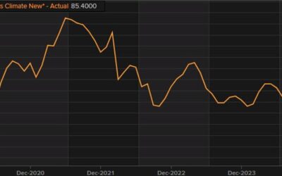 Germany September Ifo business climate index 85.4 vs 86.0 expected