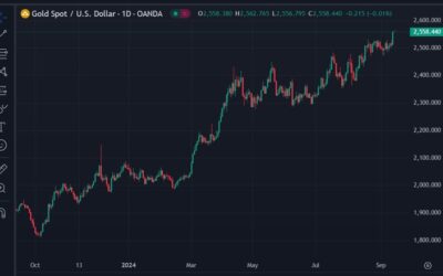 Gold hit a record high price in Asia trade, above US$2562.65