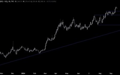 Gold Technical Analysis – All eyes on the FOMC decision