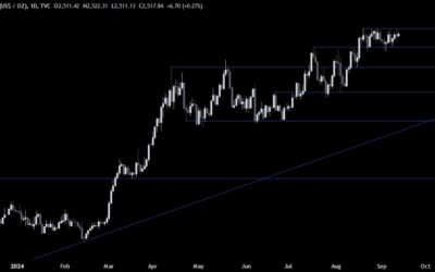 Gold Technical Analysis – Can’t get out of this range