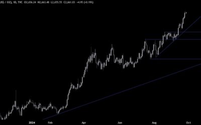 Gold Technical Analysis – Lack of bearish catalysts leads to new highs