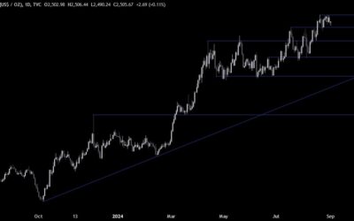 Gold Technical Analysis – The calm before the storm?