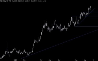 Gold Technical Analysis – The fall in real yields drives the price higher