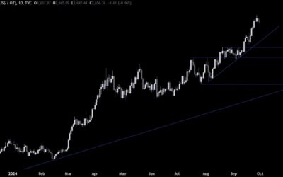 Gold Technical Analysis – Watch out for the key economic releases this week