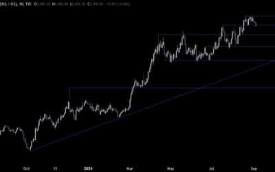 Gold Technical Analysis – We are testing the bottom of the range