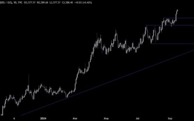 Gold Technical Analysis – We finally got the breakout