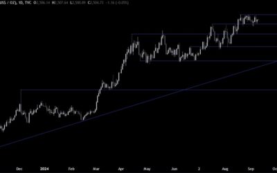 Gold Technical Analysis – We remain stuck in the range